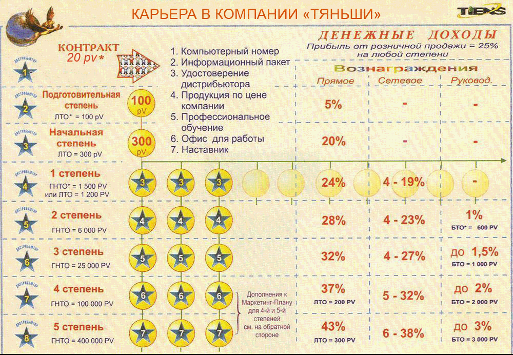 Маркетинг план тяньши новый